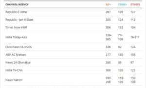 exit-polls-show-majority-for-nda-here's-a-look-at-numbers